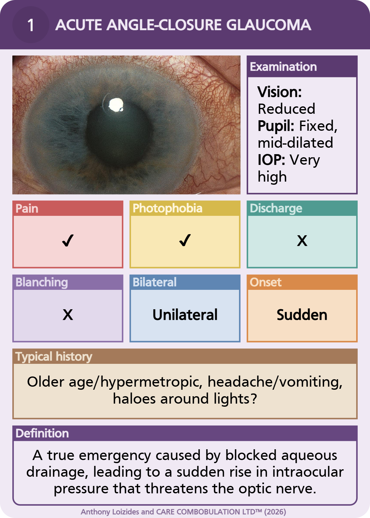 Red-Eyed prototype card: acute angle-closure glaucoma, credited to Anthony Loizides and CareCombobulation